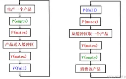 操作系统 生产者 - 消费者问题