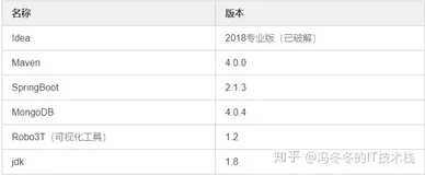 SpringBoot系列（2）整合MongoDB实现增删改查（完整案例）