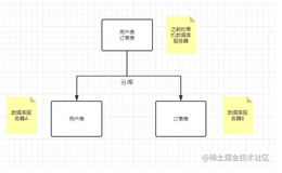 面试官：说说Mysql数据库分库分表，并且会有哪些问题？