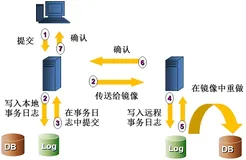 SQL Server 高可用性（五）数据库镜像 