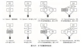 5G 组网部署策略  | 带你读《5G时代的承载网》之十四