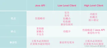 基于ES 7.x 客户端：Java High Level Rest clients及Transport Client 兼容性、性能对比、使用方法