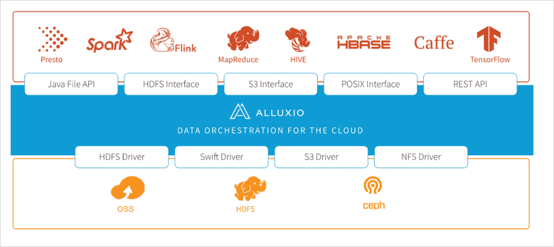阿里云E-MapReduce全面支持Alluxio，为大数据全“源”加速