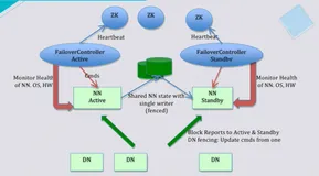 元数据管理的高可用性 | 学习笔记