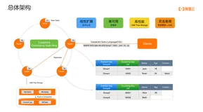 Cassandra CQL语法 以及功能介绍