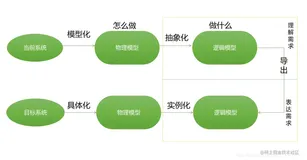 『软件工程9』结构化系统分析——解决软件“做什么”问题（一）