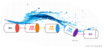 Springboot 使用管道设计模式 ，玩一玩