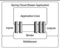 Spring Cloud Stream 整合Kafka