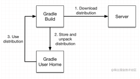 Gradle 系列（1）为什么说 Gradle 是 Android 进阶绕不去的坎