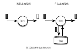 【Flink】（七）状态管理