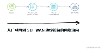从 WAN 到 SD-WAN 边缘设备的网络架构