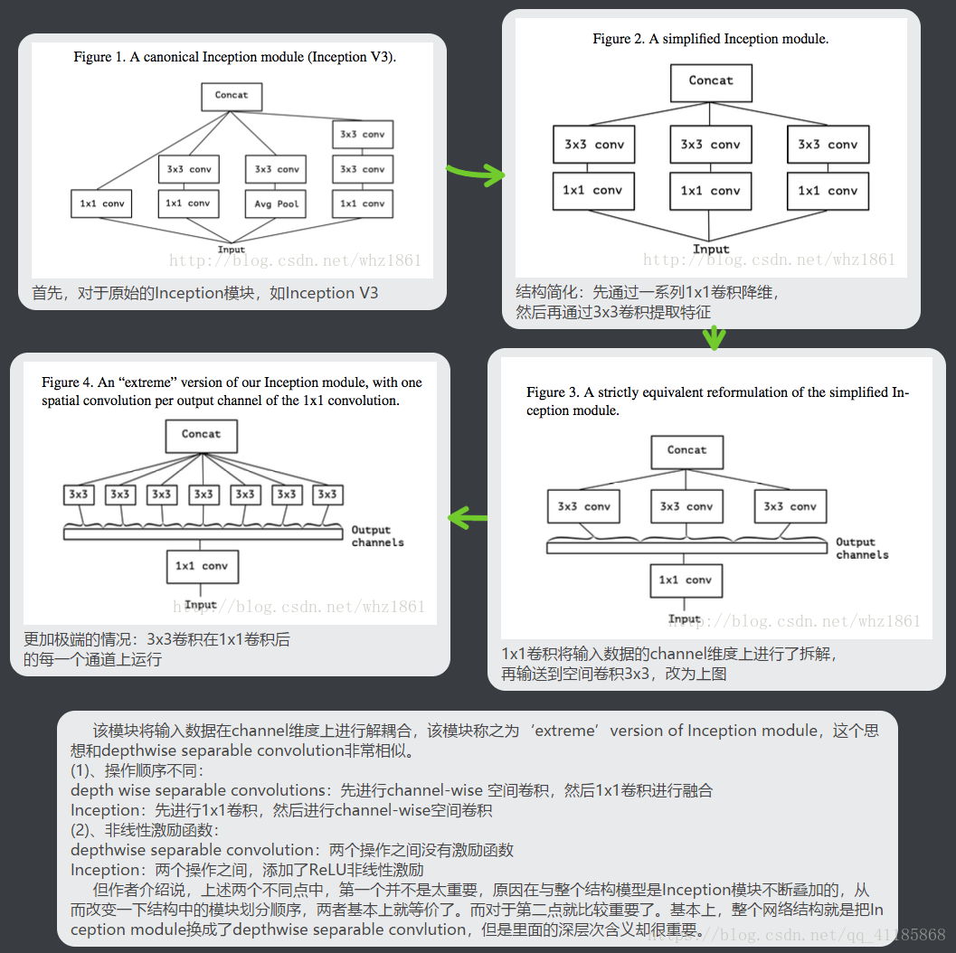 DL之InceptionV2/V3：InceptionV2 & InceptionV3算法的简介(论文介绍)、架构详解、案例应用等配图集合之详细攻略