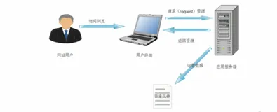 网站流量日志分析— —数据采集—使用 web 服务器自带日志记录采集|学习笔记