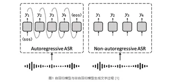 INTERSPEECH 2022论文解读｜Paraformer: 高识别率、高计算效率的单轮非自回归端到端语音识别模型