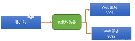 Springboot 整合 SpringCloud组件-Feign(Ribbon/Hystrix) （三）