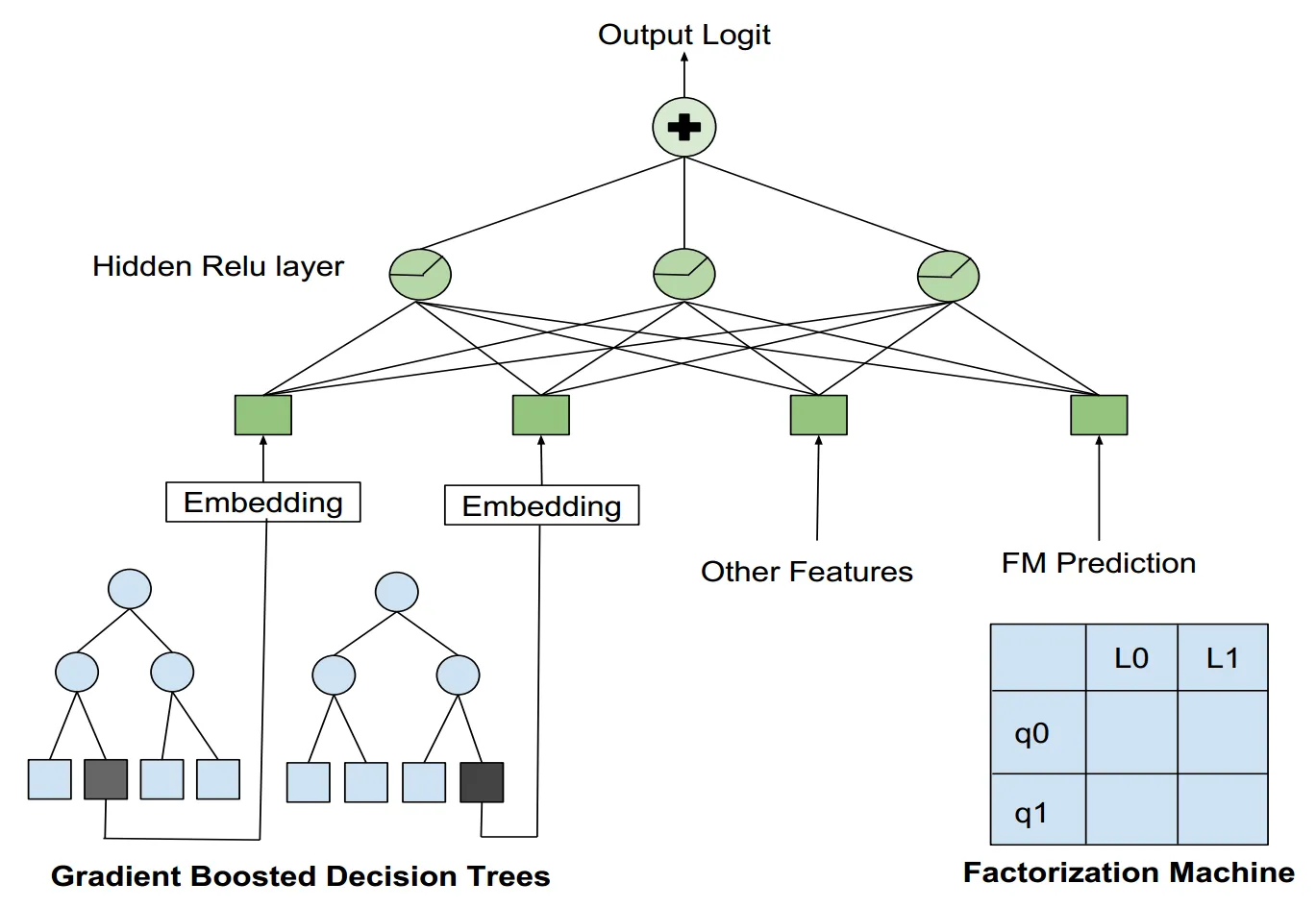 airbnb_nn_with_gbdt_and_fm.png