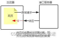 【node进阶】深度解析express框架---编写接口|解决跨域问题---下篇