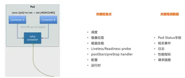 使用 Kubernetes 监控定位 Pod 状态异常根因 | 学习笔记