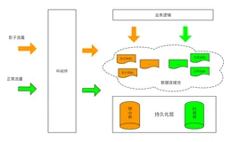 全链路压测：影子库与影子表之争