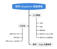 手把手带你搭建个人博客（汇总版）(一)