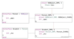 iOS Principle：ClassAndObjective（中）
