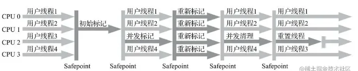 JVM 垃圾收集算法和垃圾收集器（中）