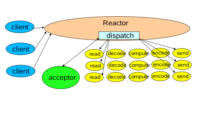 填坑Reactor模型和Netty线程模型