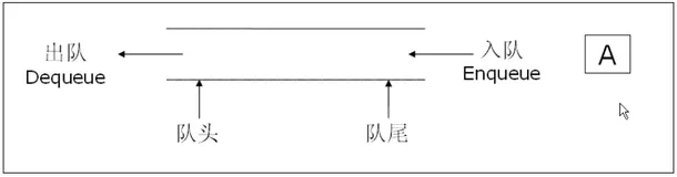【数据结构】栈和队列(2)