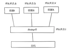 了解Docker网络