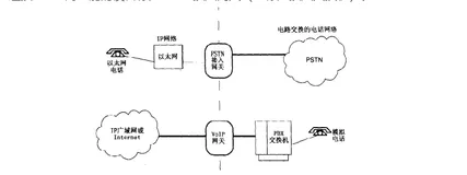 PSTN接入设备