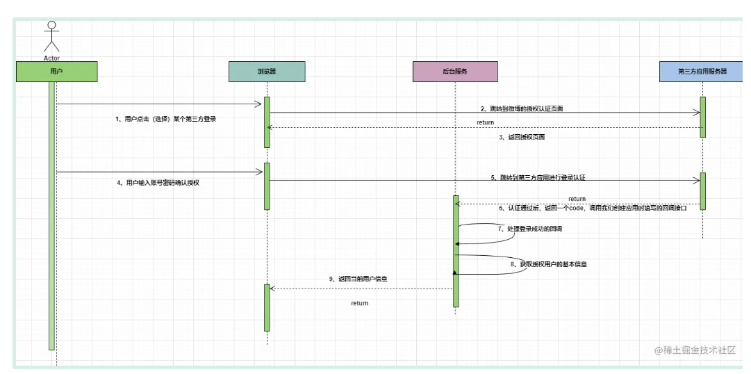 SpringBoot 原生实现第三方登录 | 不借助第三方依赖包