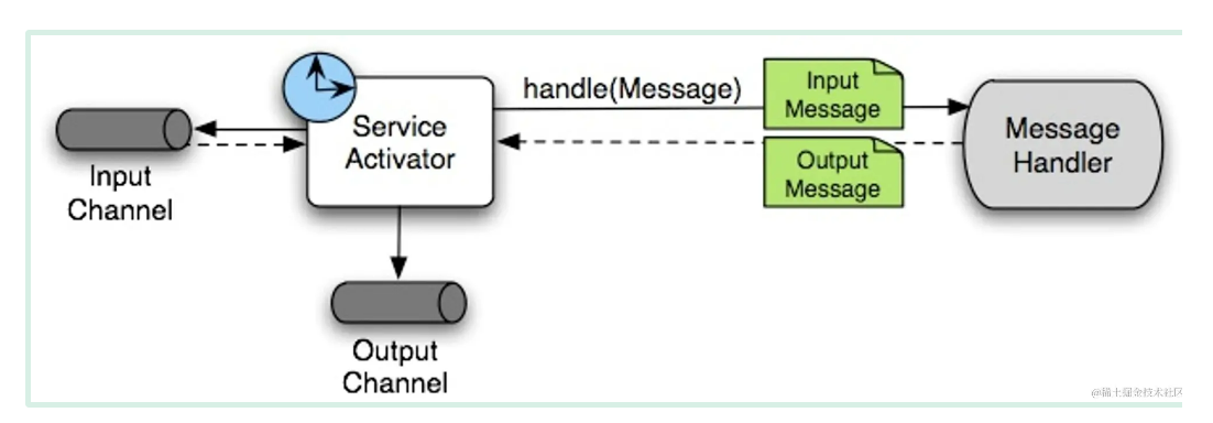 關於spring integration 你知道多少,包含集成mqtt案例講述及源碼2-阿