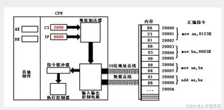 【汇编】CS、IP寄存器与代码段，用汇编语言写的源程序，jmp指令