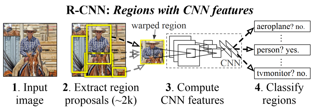 【检测|RCNN系列-1】目标检测算法开山之作RCNN（附论文获取方式）