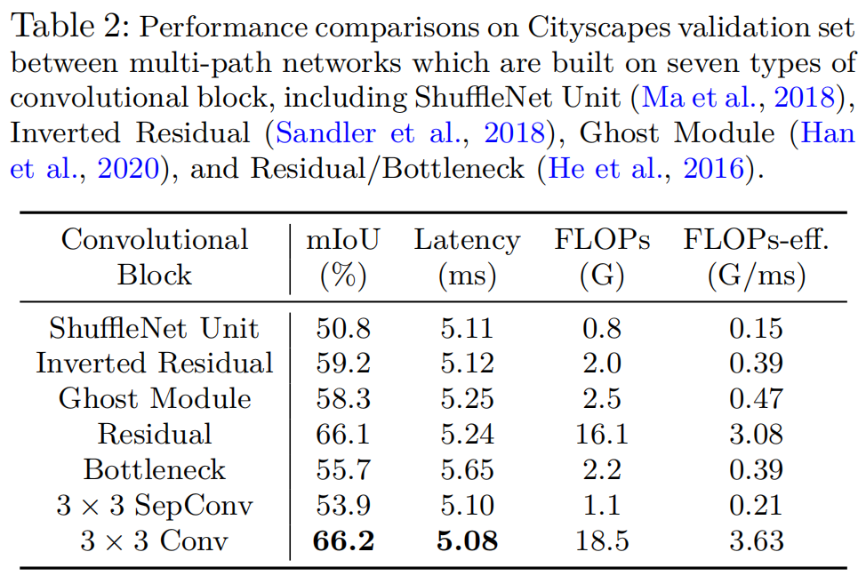 432.4 FPS 快STDC 2.84倍 | LPS-Net 结合内存、FLOPs、CUDA实现超快语义分割模型（二）