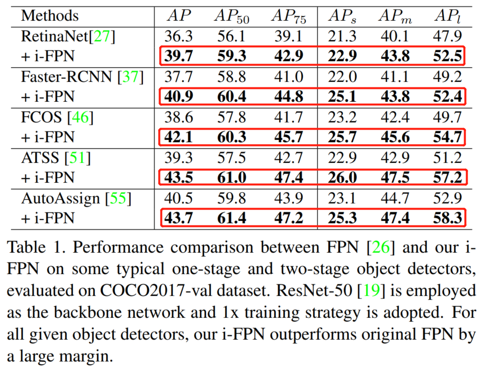 涨点技巧 | 旷视孙剑等人提出i-FPN：用于目标检测的隐式特征金字塔网络(文末获取论文)（二）