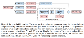【涨点神器】GSA：全局自注意力网络，打造更强注意力模型