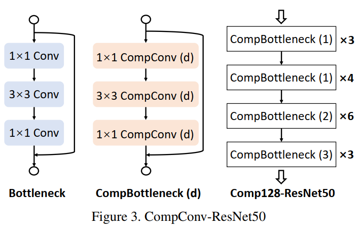 即插即用模块 | CompConv卷积让模型不丢精度还可以提速（附论文下载）-阿里云开发者社区