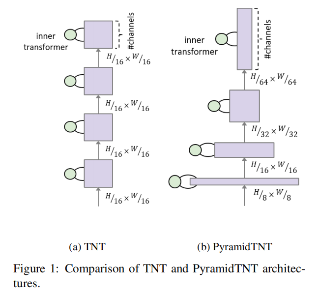 金字塔ViT | 华为提出使用金字塔结构改进Transformer，涨点明显（Pytorch逐行解读）