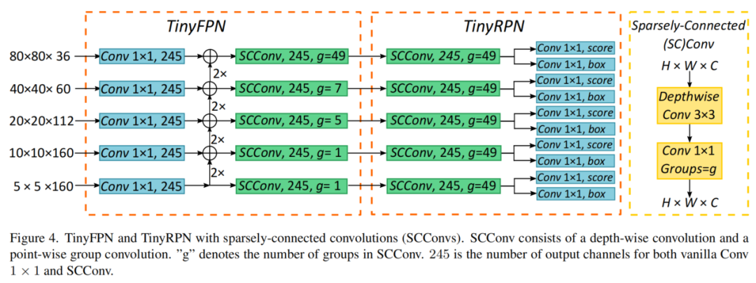 Faster RCNN超快版本来啦 | TinyDet用小于1GFLOPS实现30+AP，小目标炸裂（二）