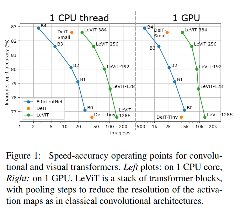 最快ViT | FaceBook提出LeViT，0.077ms的单图处理速度却拥有ResNet50的精度(文末附论文与源码)（一）