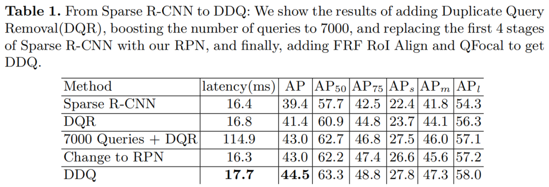 ResNet50上天 | DDQ改进Sparse RCNN让ResNet50在coco上来到了49.8的AP(二)