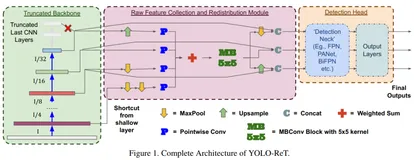 再改YOLO | YOLO-ReT让边缘端也可以实时检测（一）