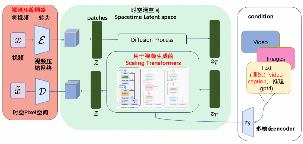 Sora 2背后的技术原理：NLP、GAN与云计算加速