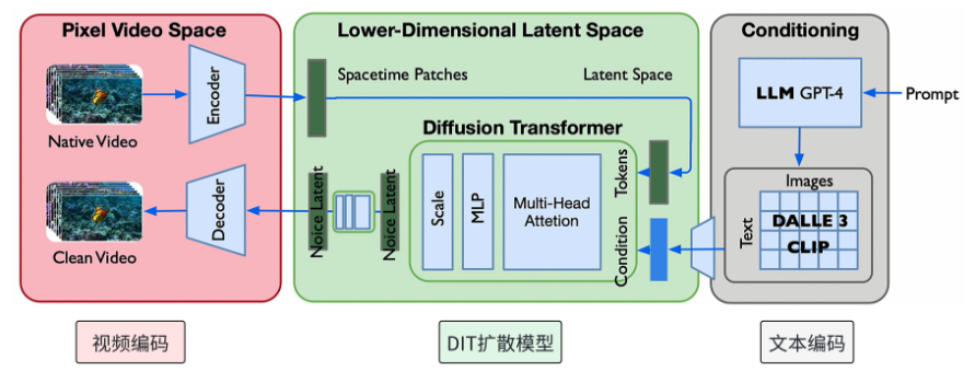Sora 2背后的技术原理：NLP、GAN与云计算加速