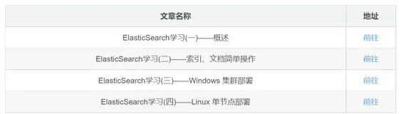 ElasticSearch学习(二)——索引、文档简单操作    上
