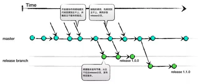 025-主干开发分支发布.jpeg