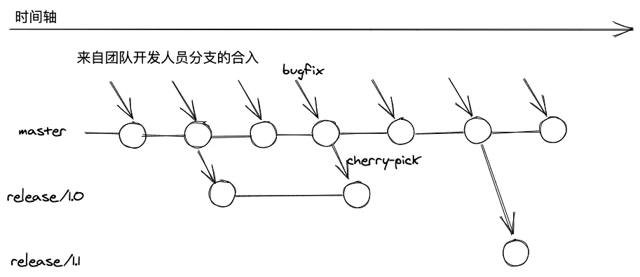 025-主干开发主干发布.png