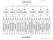 超市商品信息管理系统设计与实现(论文+源码)