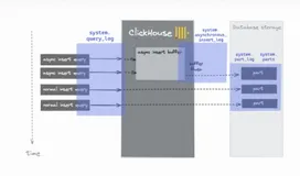 Clickhouse运维之你最需要知道的SQL总结